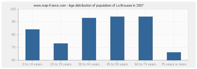 Age distribution of population of La Brousse in 2007